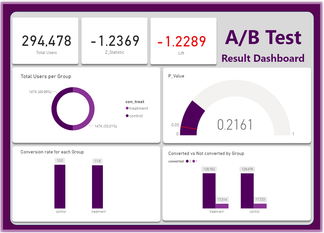 A/B Test Dashboard