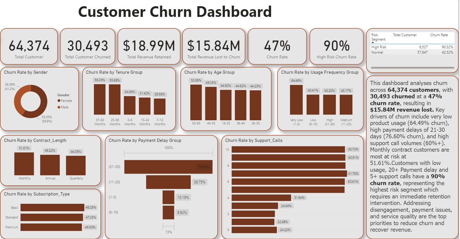 Churn Dashboard
