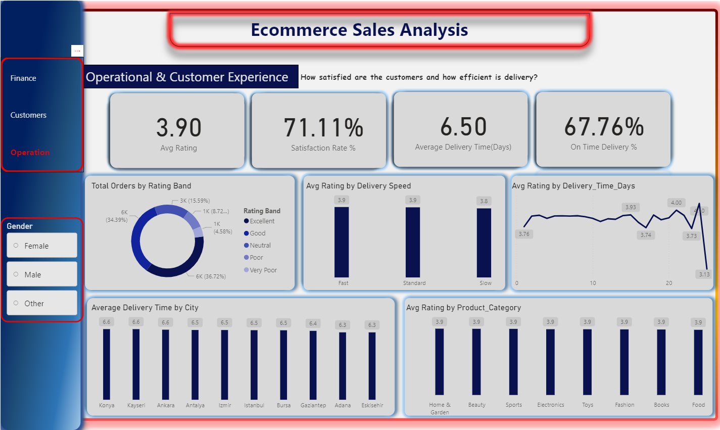 Operational Dashboard