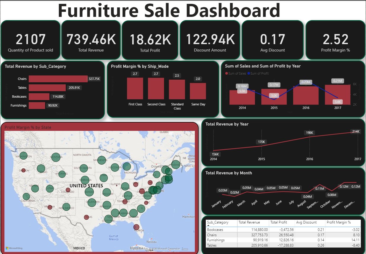 Furniture Dashboard